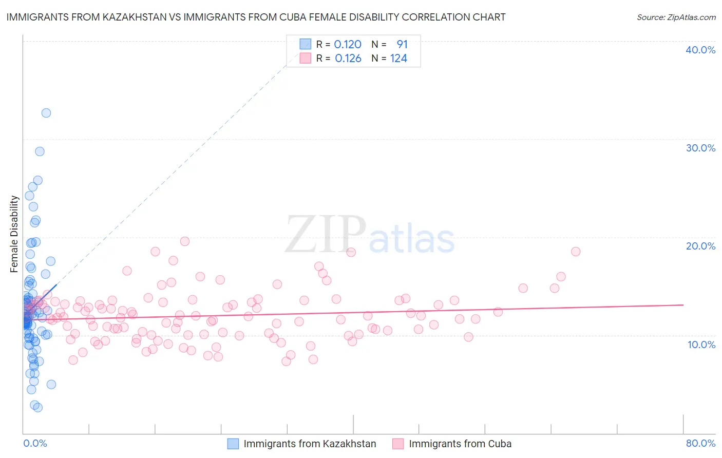 Immigrants from Kazakhstan vs Immigrants from Cuba Female Disability