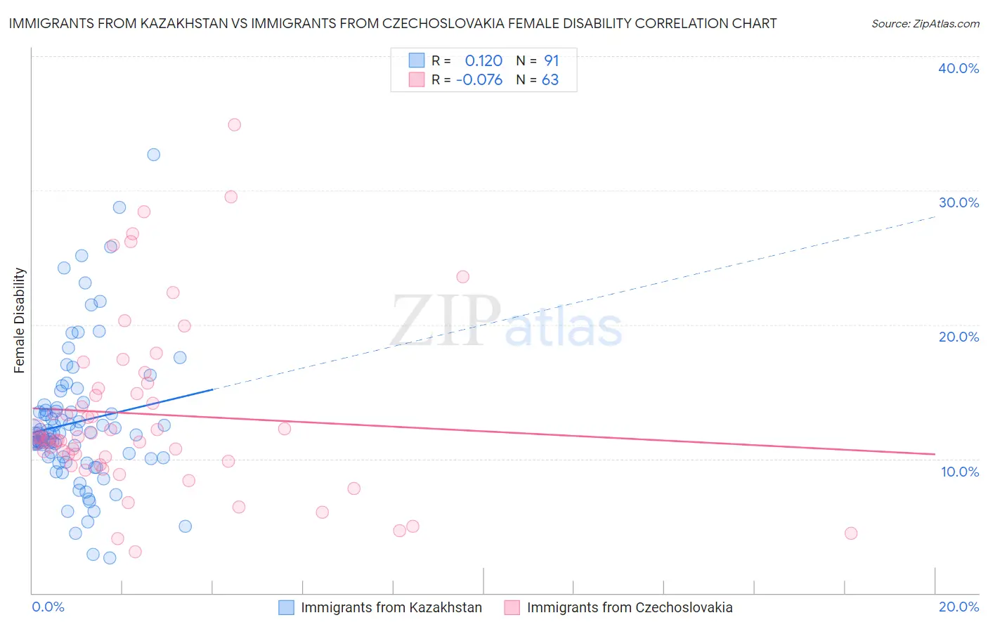 Immigrants from Kazakhstan vs Immigrants from Czechoslovakia Female Disability