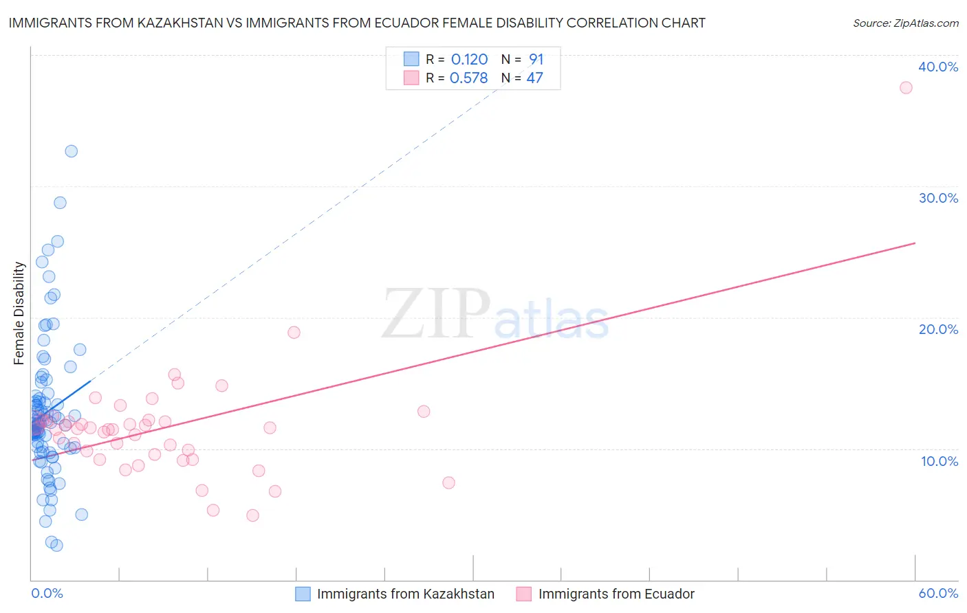 Immigrants from Kazakhstan vs Immigrants from Ecuador Female Disability
