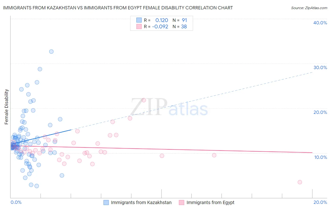 Immigrants from Kazakhstan vs Immigrants from Egypt Female Disability