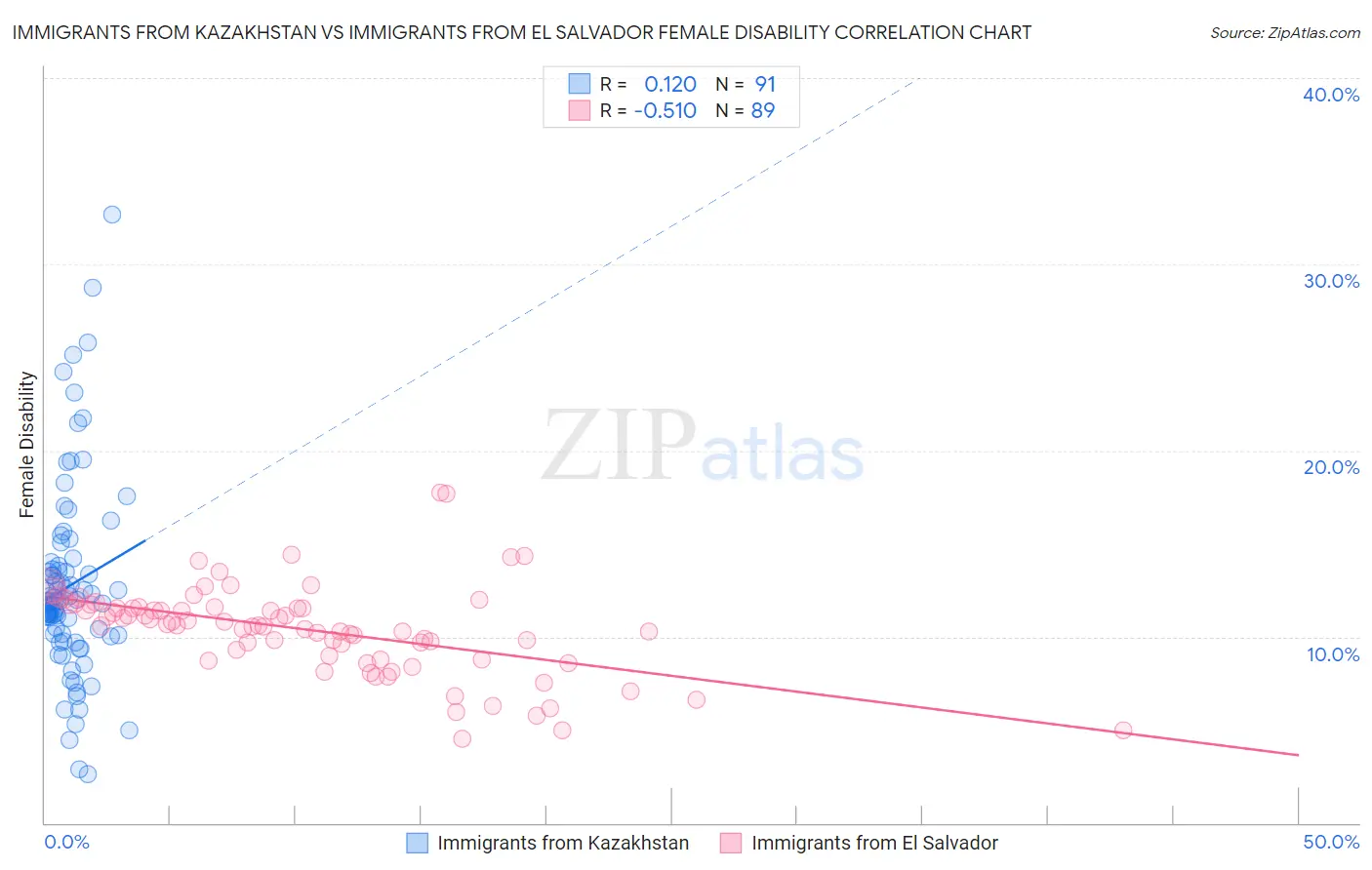Immigrants from Kazakhstan vs Immigrants from El Salvador Female Disability