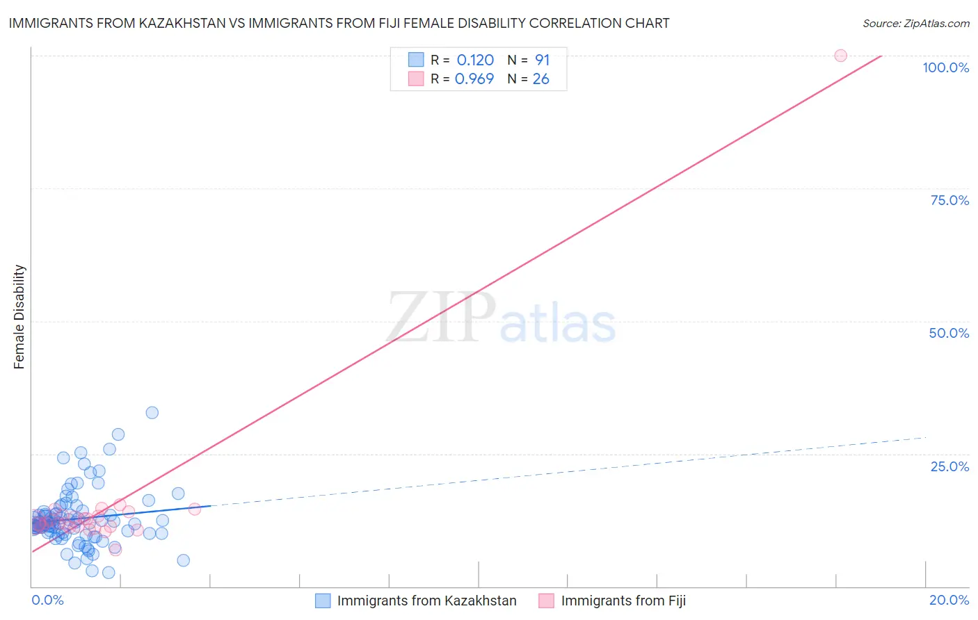 Immigrants from Kazakhstan vs Immigrants from Fiji Female Disability