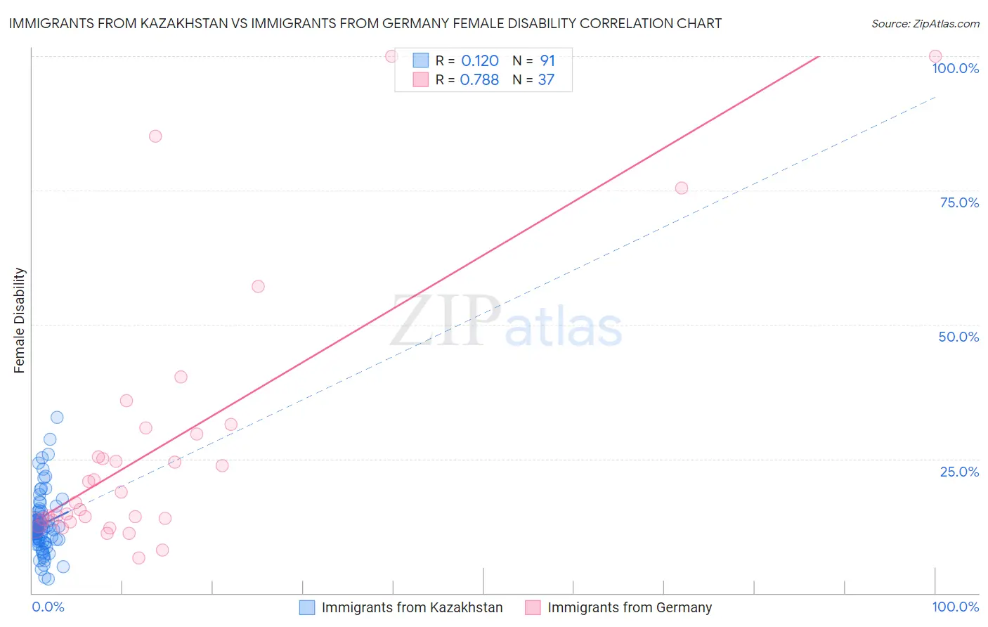 Immigrants from Kazakhstan vs Immigrants from Germany Female Disability