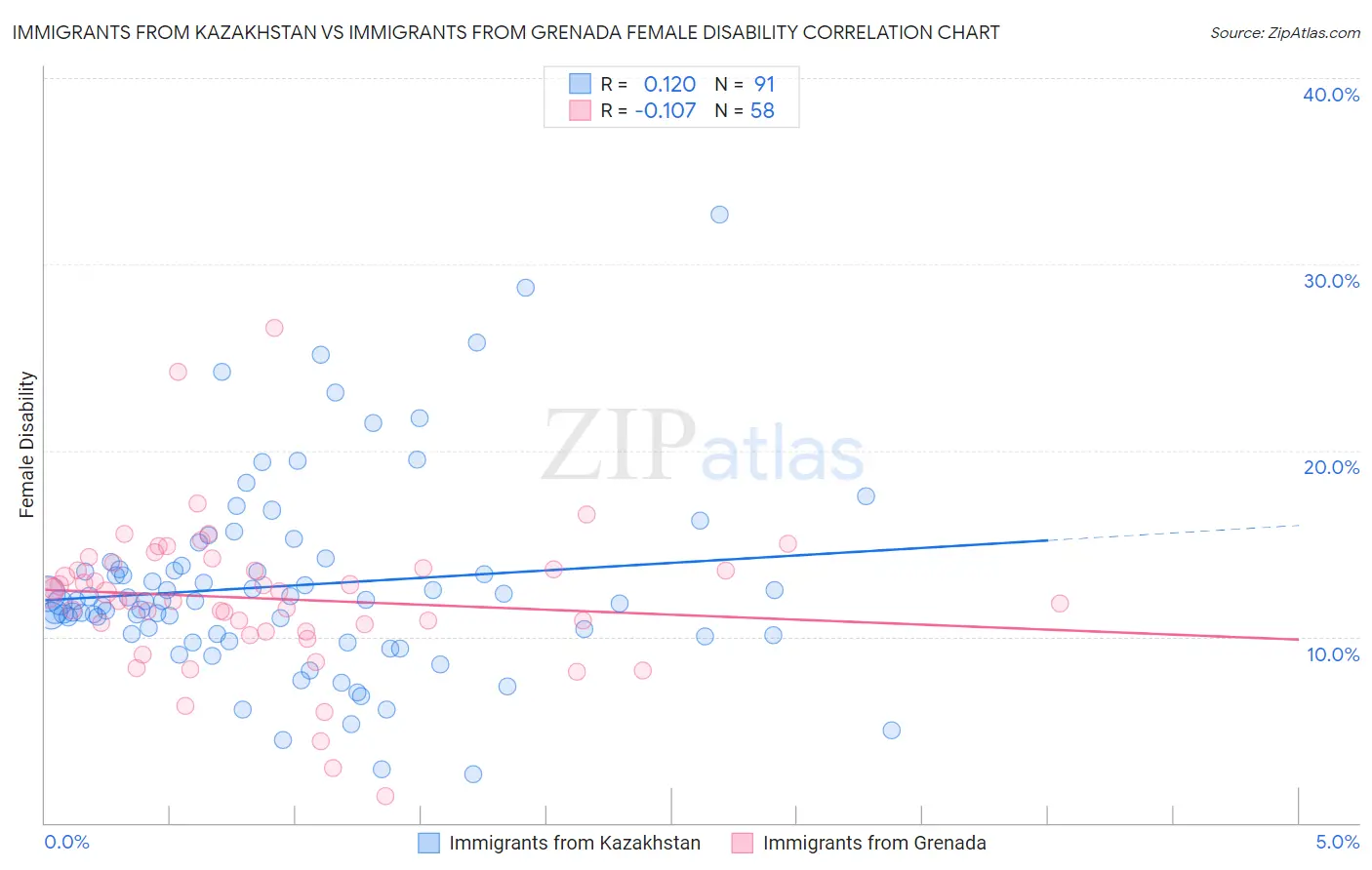 Immigrants from Kazakhstan vs Immigrants from Grenada Female Disability