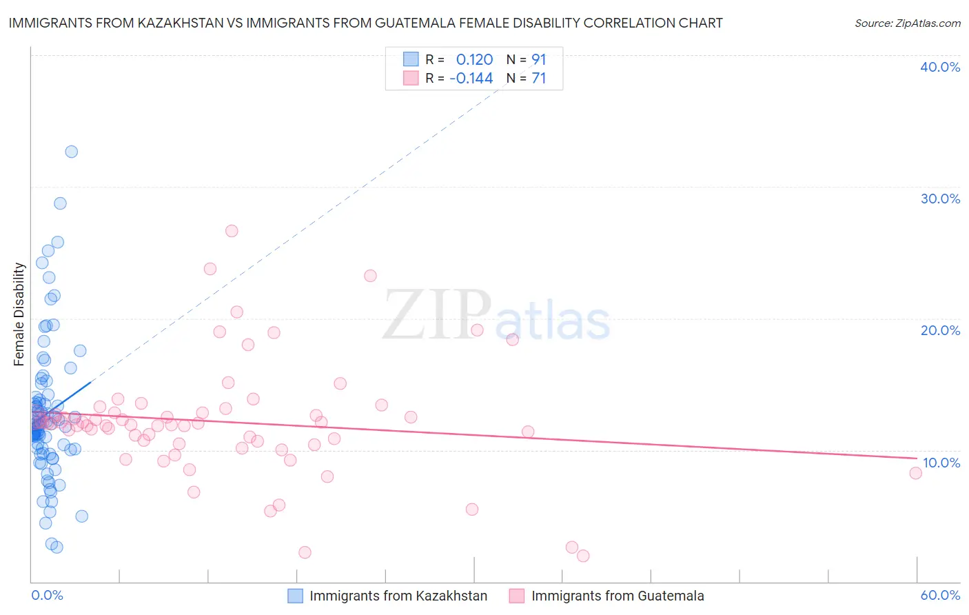 Immigrants from Kazakhstan vs Immigrants from Guatemala Female Disability
