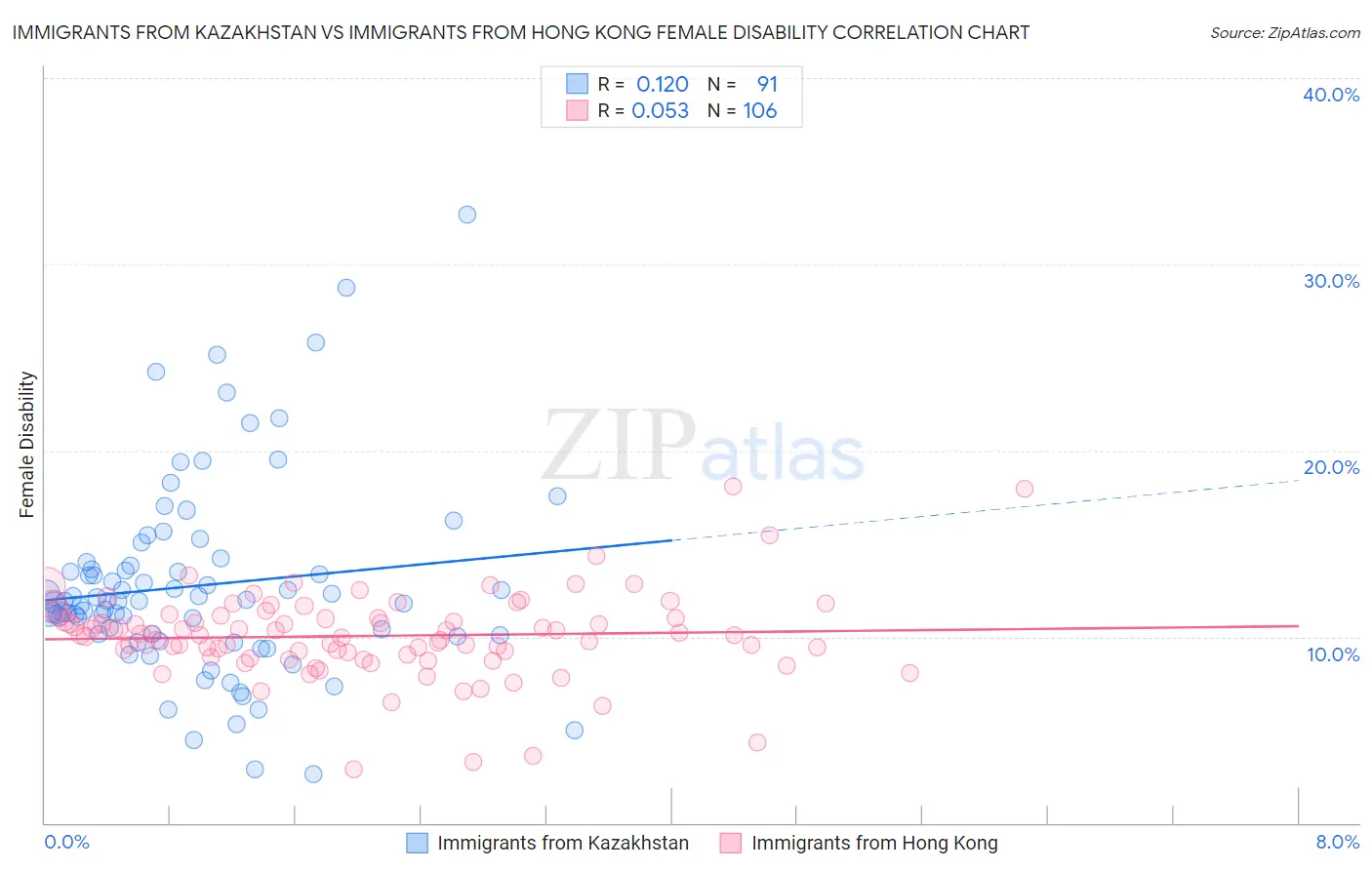 Immigrants from Kazakhstan vs Immigrants from Hong Kong Female Disability