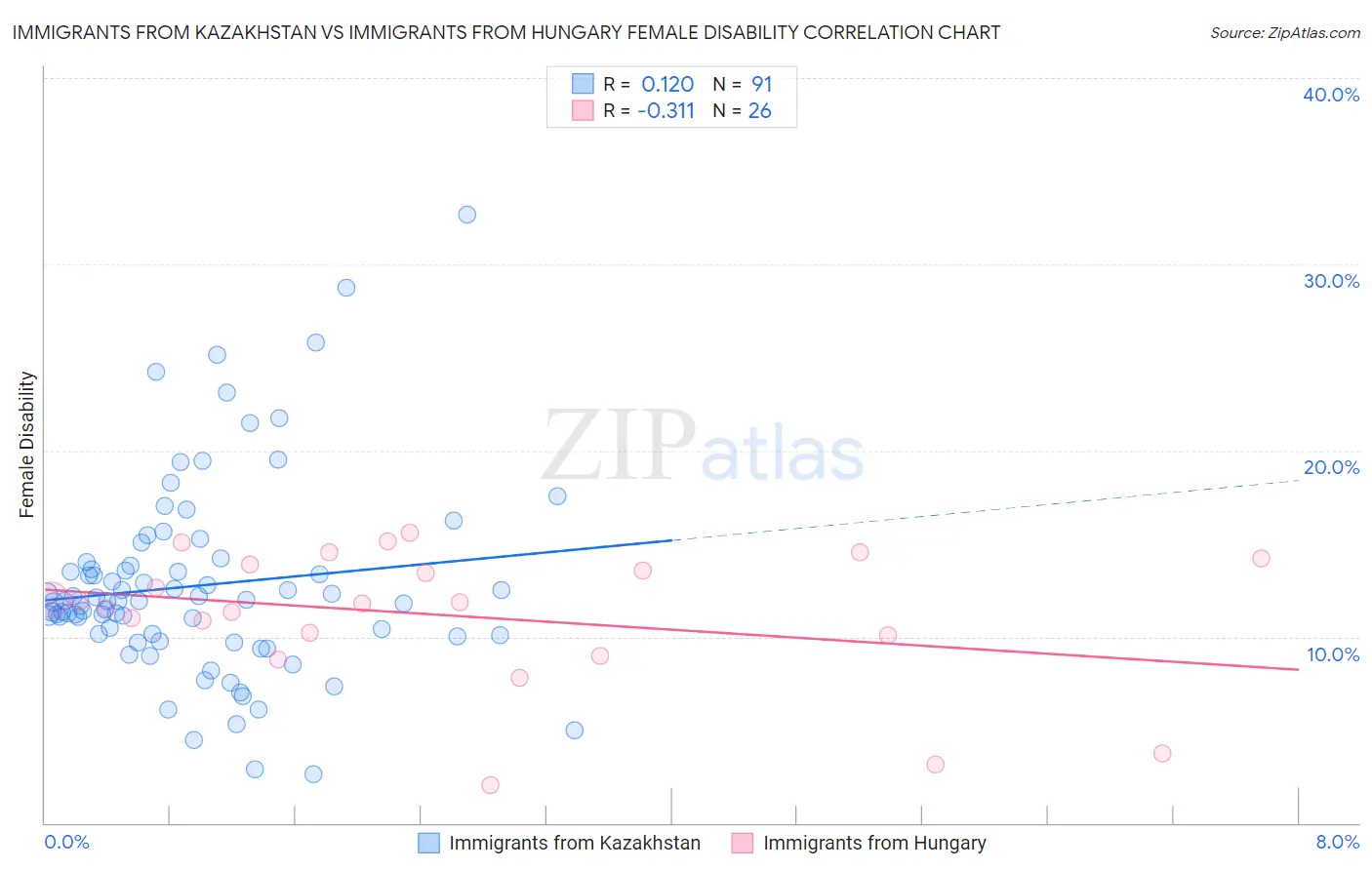 Immigrants from Kazakhstan vs Immigrants from Hungary Female Disability