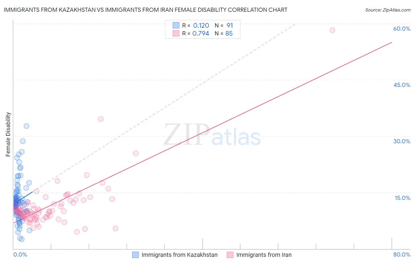 Immigrants from Kazakhstan vs Immigrants from Iran Female Disability
