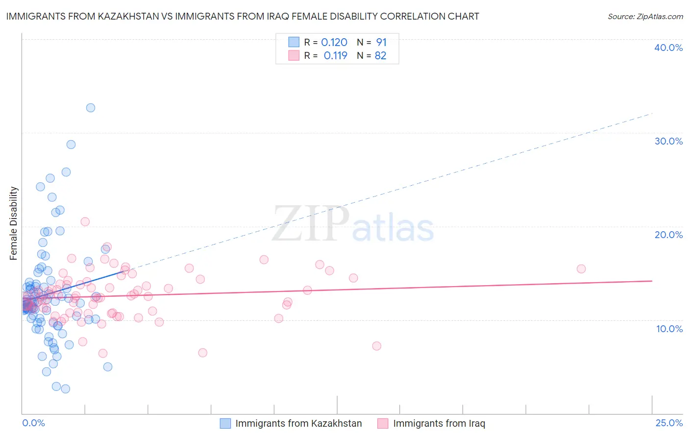 Immigrants from Kazakhstan vs Immigrants from Iraq Female Disability