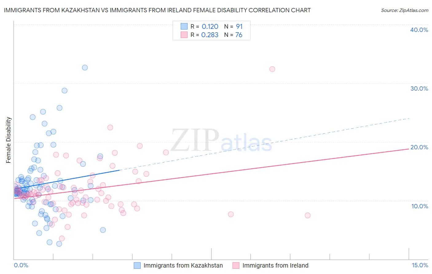 Immigrants from Kazakhstan vs Immigrants from Ireland Female Disability