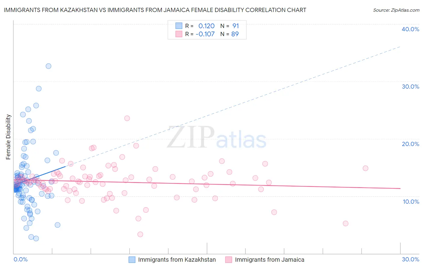 Immigrants from Kazakhstan vs Immigrants from Jamaica Female Disability