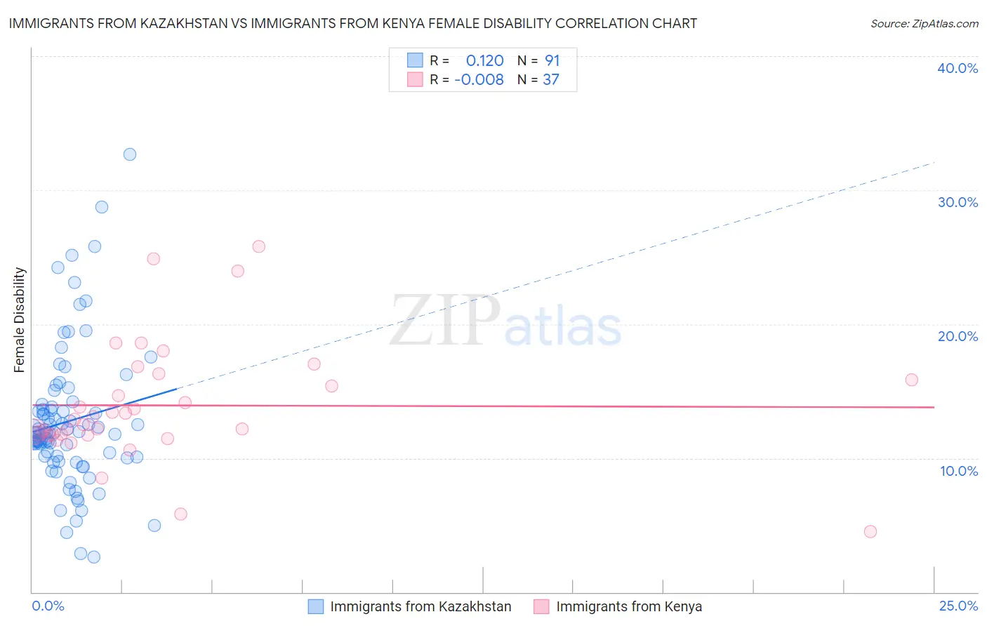 Immigrants from Kazakhstan vs Immigrants from Kenya Female Disability