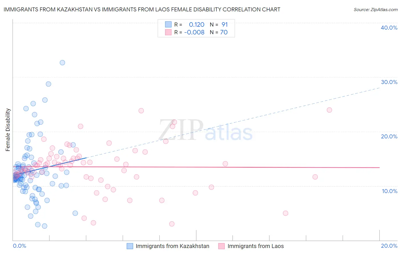 Immigrants from Kazakhstan vs Immigrants from Laos Female Disability