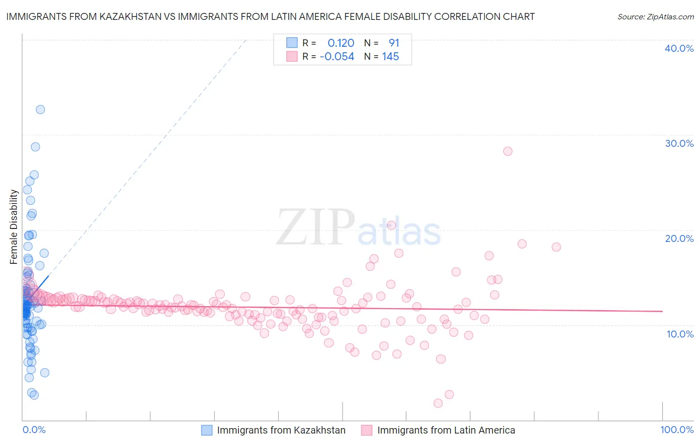 Immigrants from Kazakhstan vs Immigrants from Latin America Female Disability