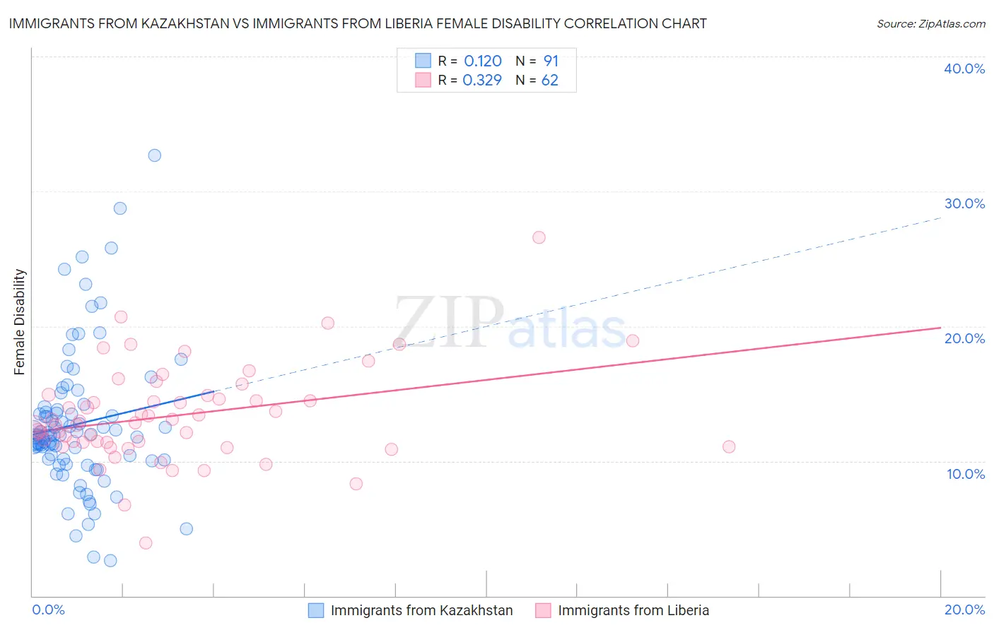 Immigrants from Kazakhstan vs Immigrants from Liberia Female Disability