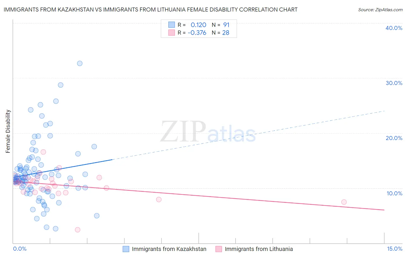 Immigrants from Kazakhstan vs Immigrants from Lithuania Female Disability