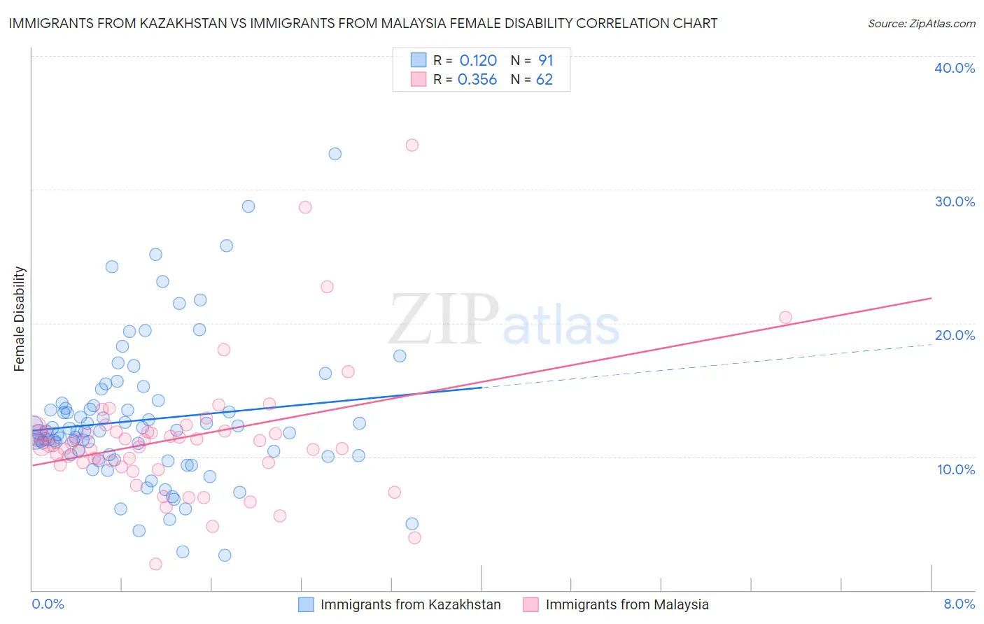 Immigrants from Kazakhstan vs Immigrants from Malaysia Female Disability