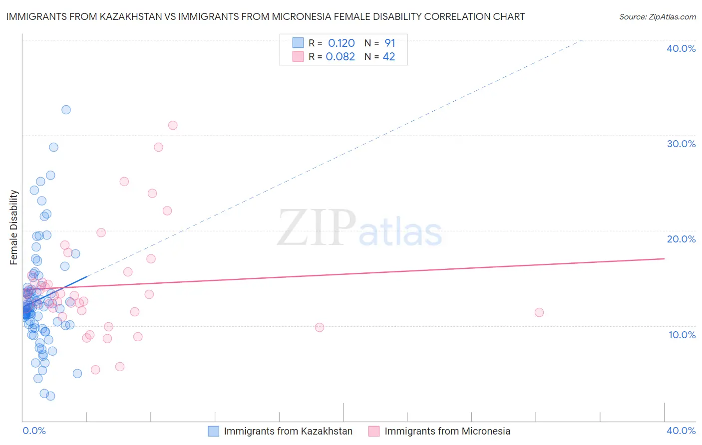 Immigrants from Kazakhstan vs Immigrants from Micronesia Female Disability