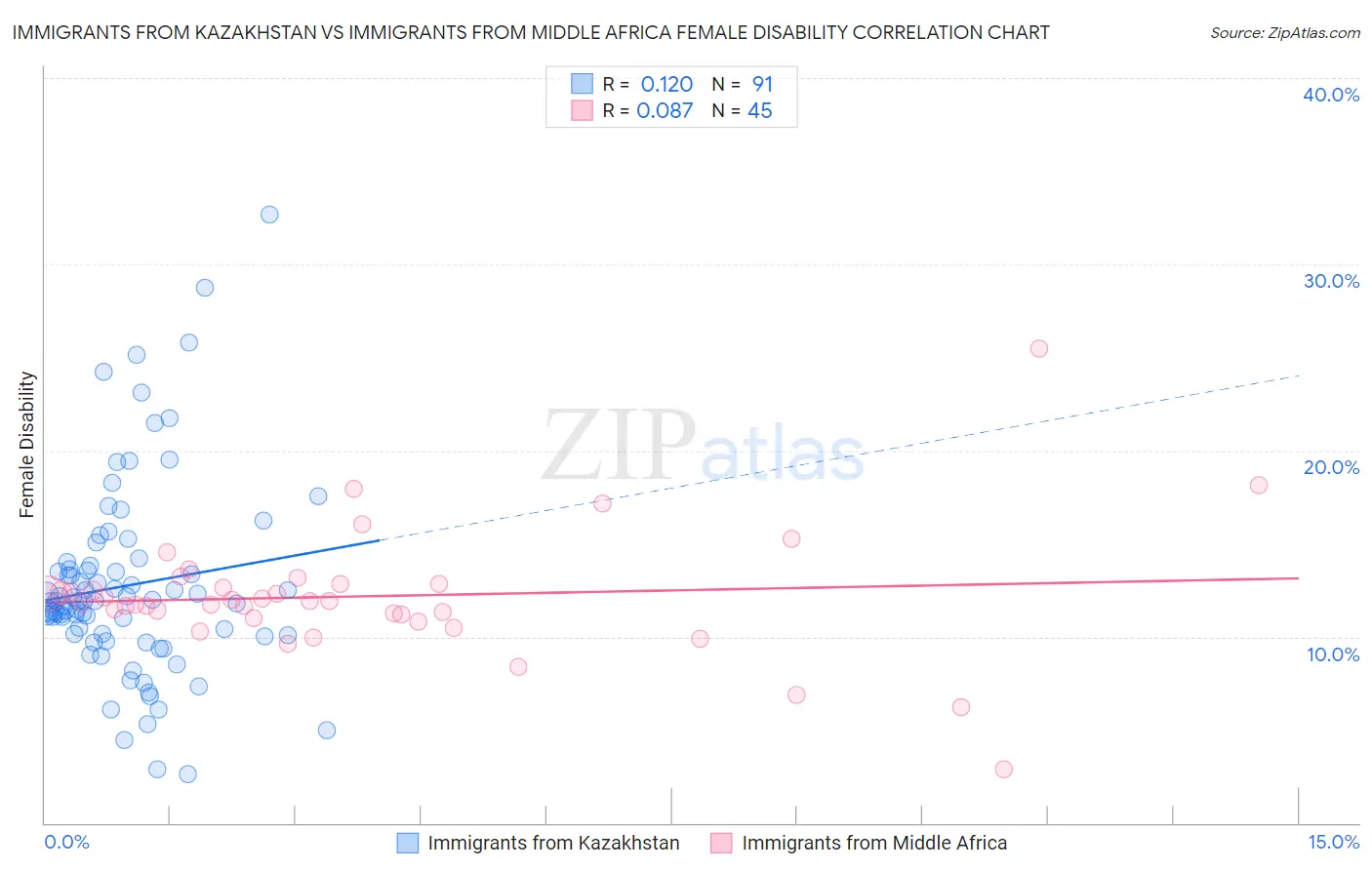 Immigrants from Kazakhstan vs Immigrants from Middle Africa Female Disability