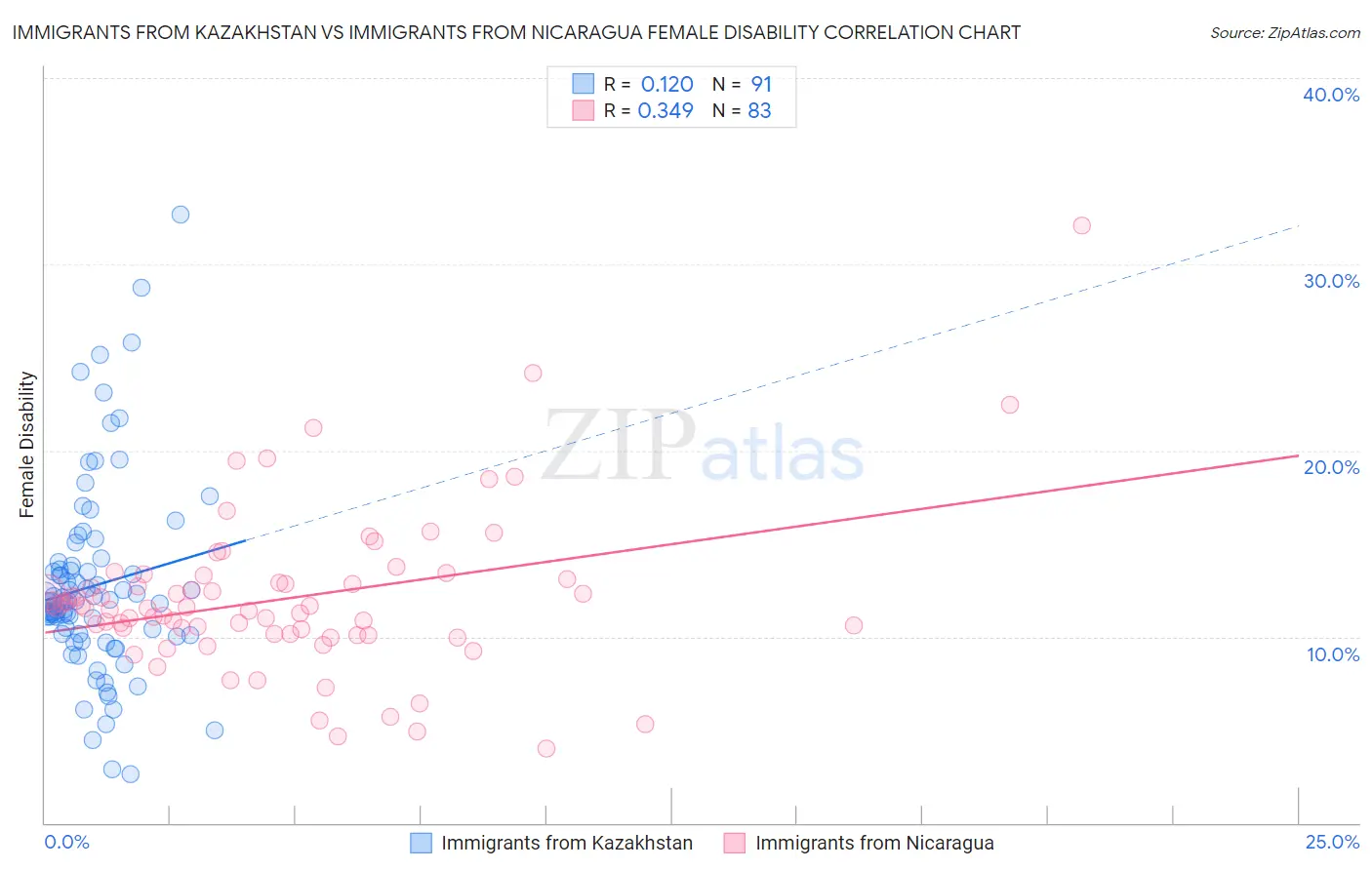 Immigrants from Kazakhstan vs Immigrants from Nicaragua Female Disability