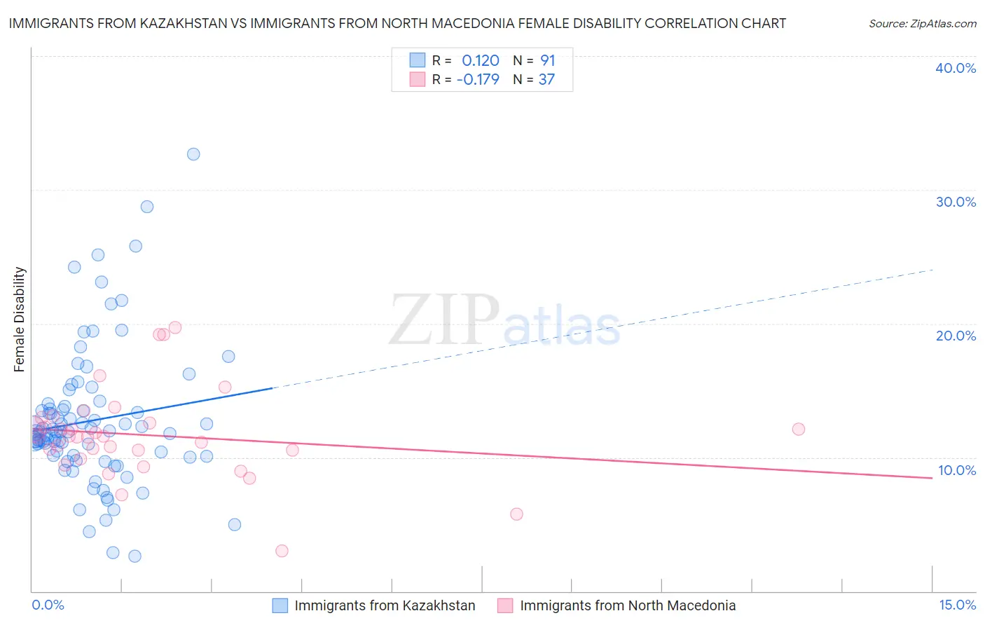 Immigrants from Kazakhstan vs Immigrants from North Macedonia Female Disability