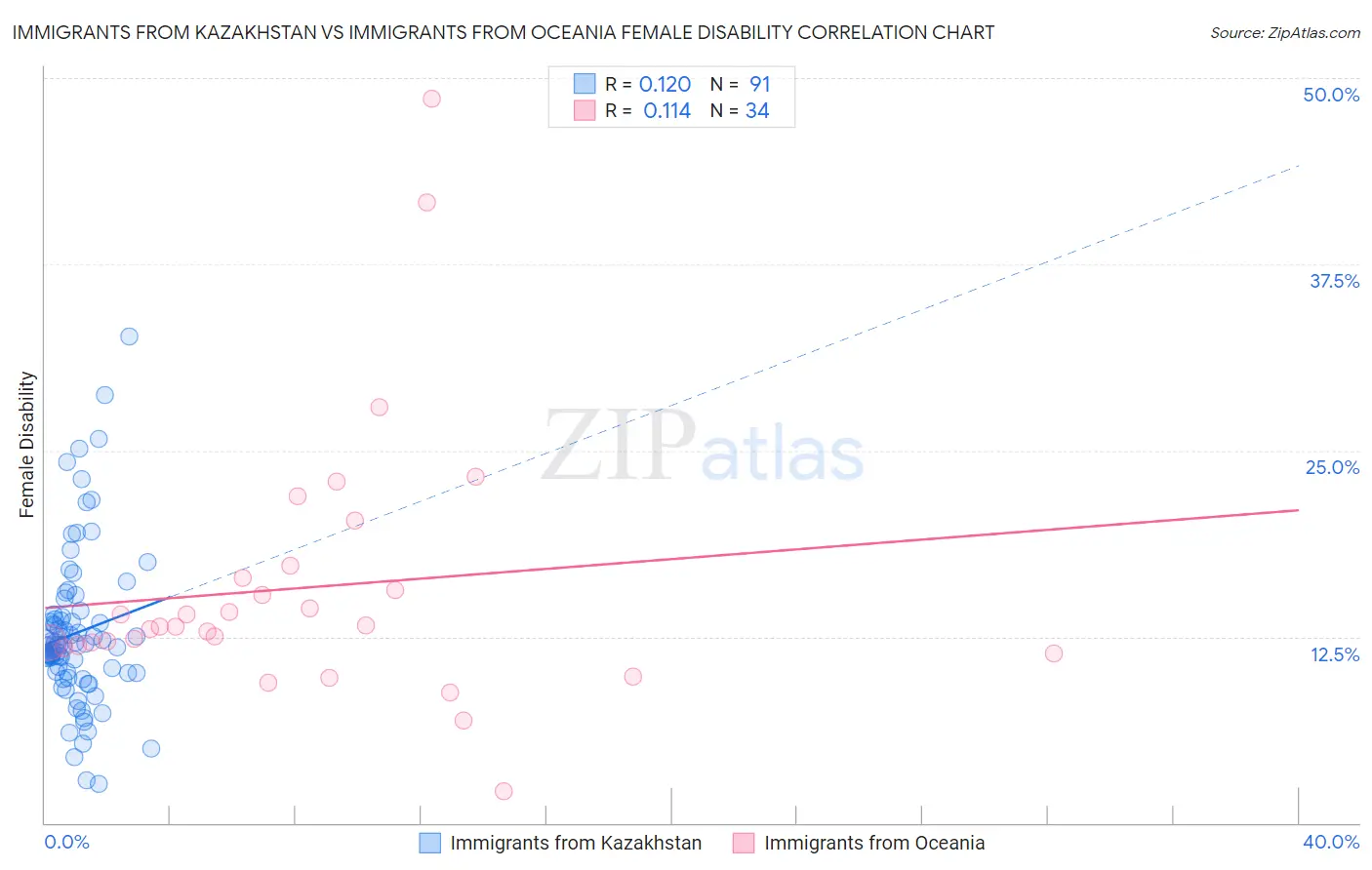 Immigrants from Kazakhstan vs Immigrants from Oceania Female Disability