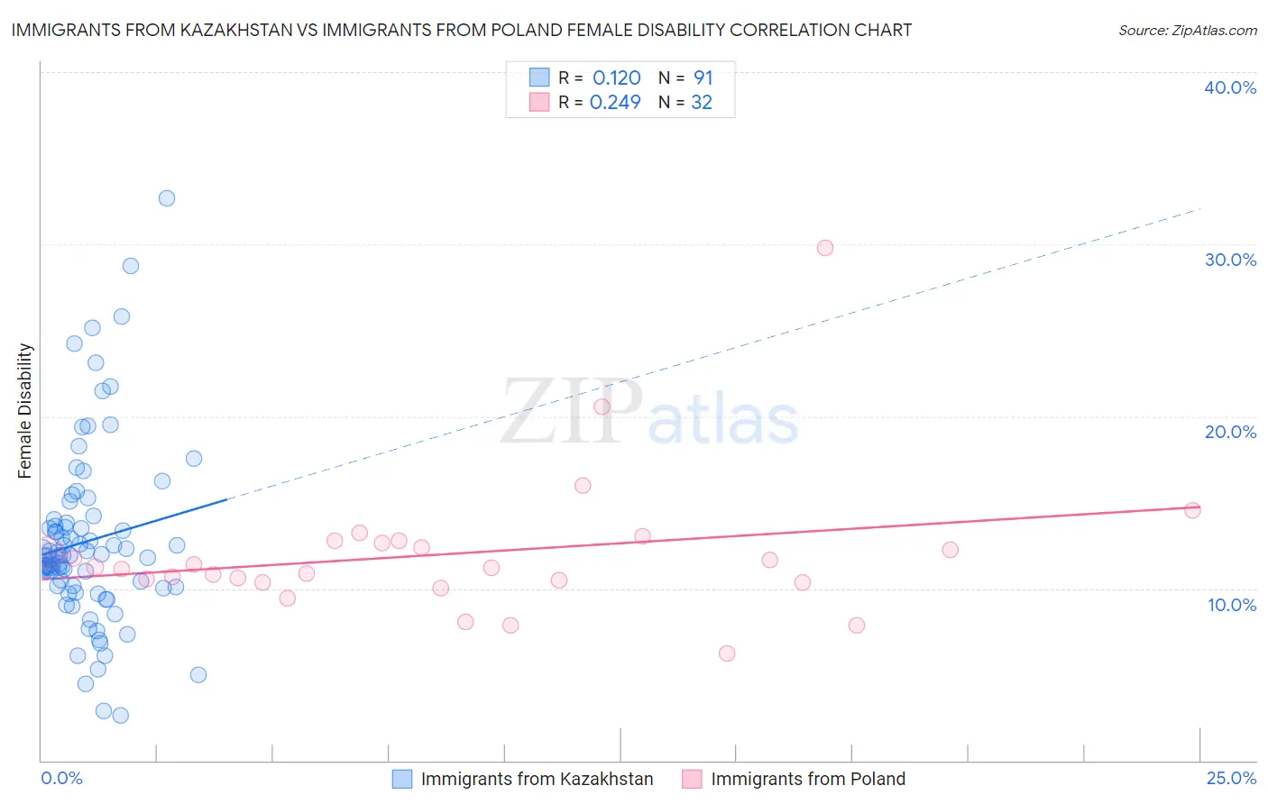 Immigrants from Kazakhstan vs Immigrants from Poland Female Disability