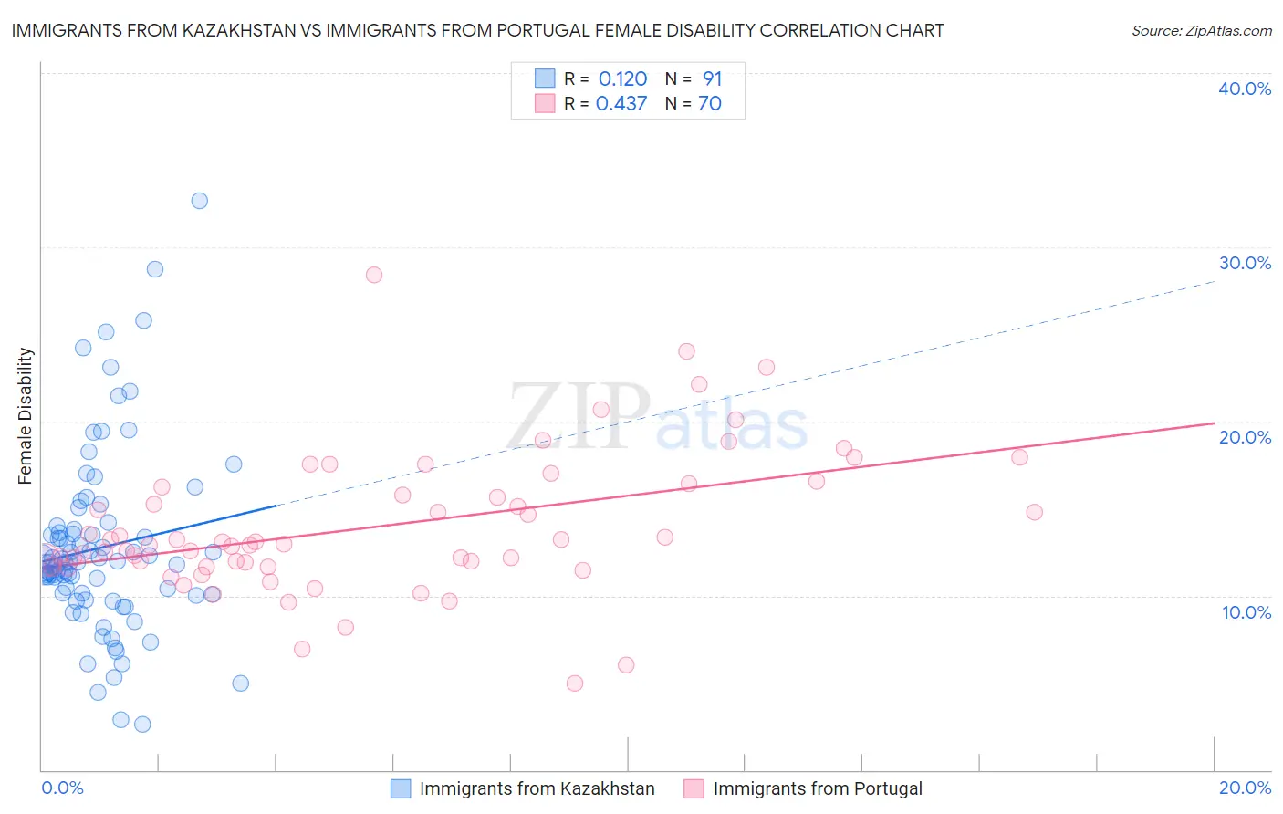 Immigrants from Kazakhstan vs Immigrants from Portugal Female Disability
