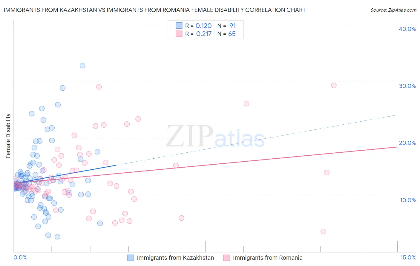 Immigrants from Kazakhstan vs Immigrants from Romania Female Disability