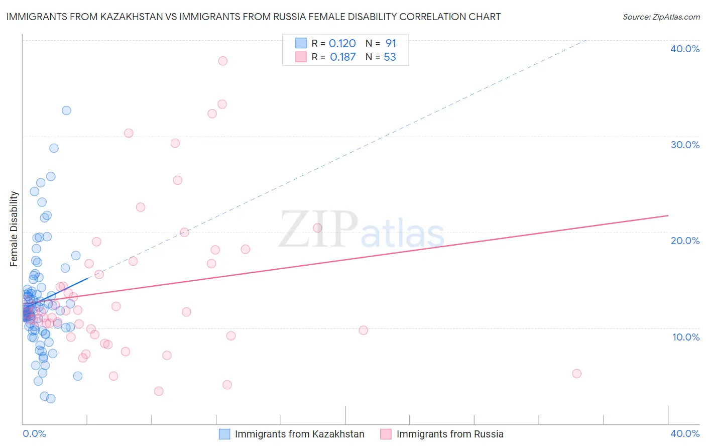 Immigrants from Kazakhstan vs Immigrants from Russia Female Disability