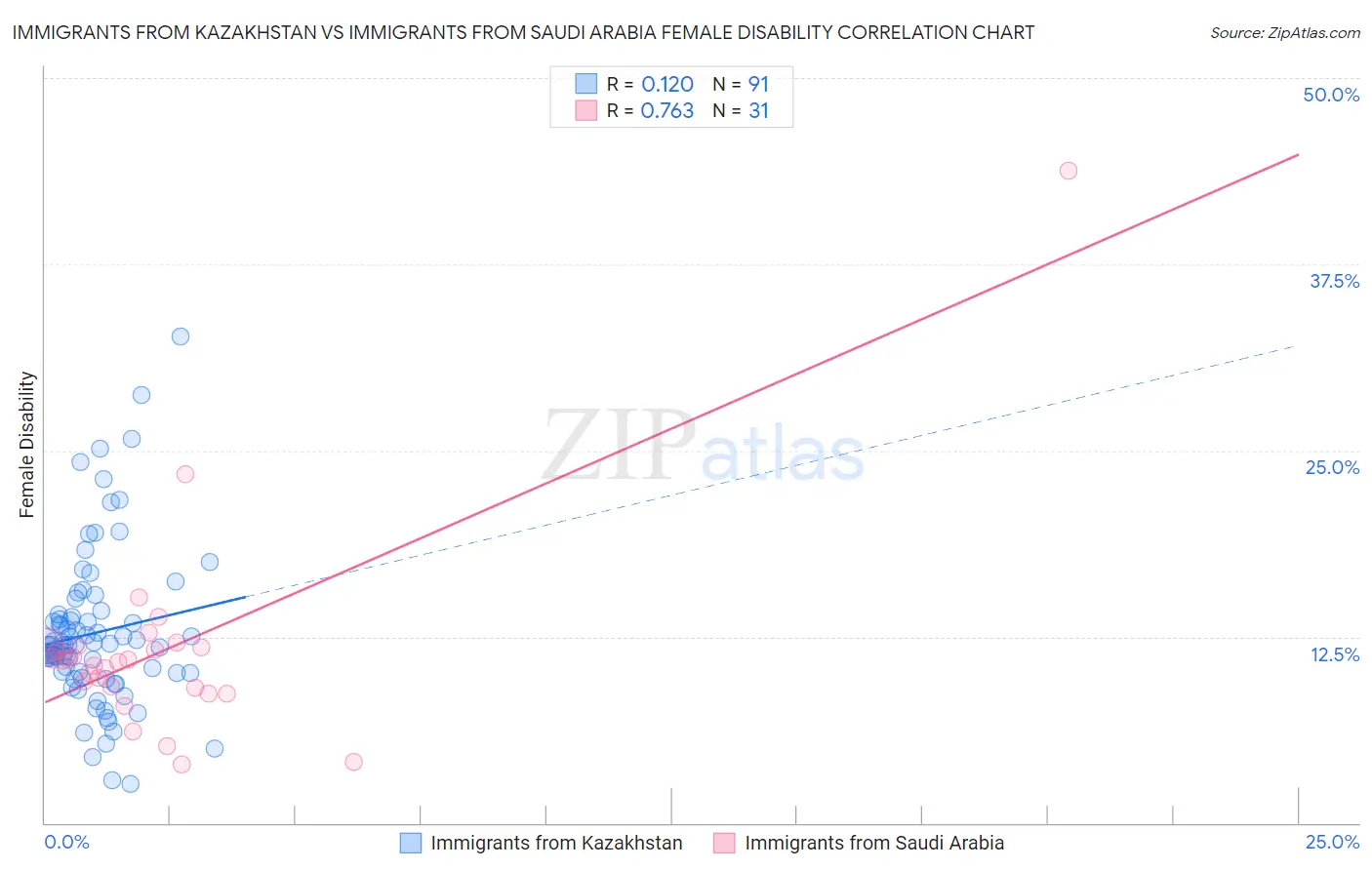 Immigrants from Kazakhstan vs Immigrants from Saudi Arabia Female Disability