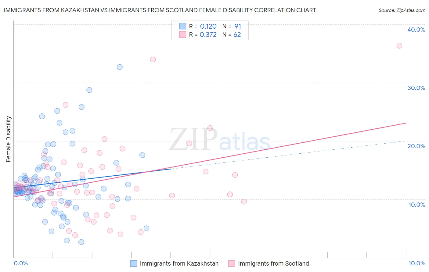 Immigrants from Kazakhstan vs Immigrants from Scotland Female Disability