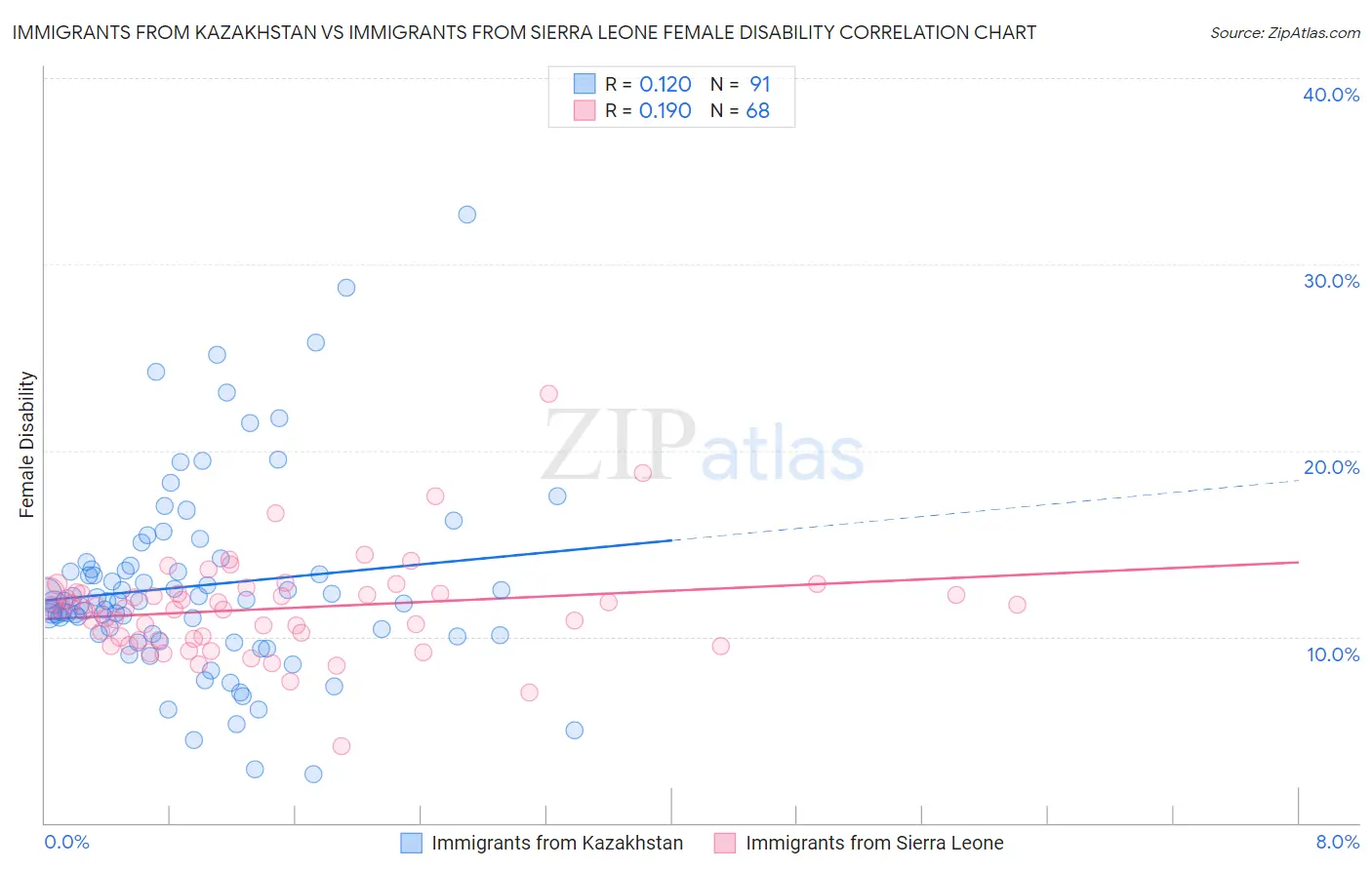 Immigrants from Kazakhstan vs Immigrants from Sierra Leone Female Disability