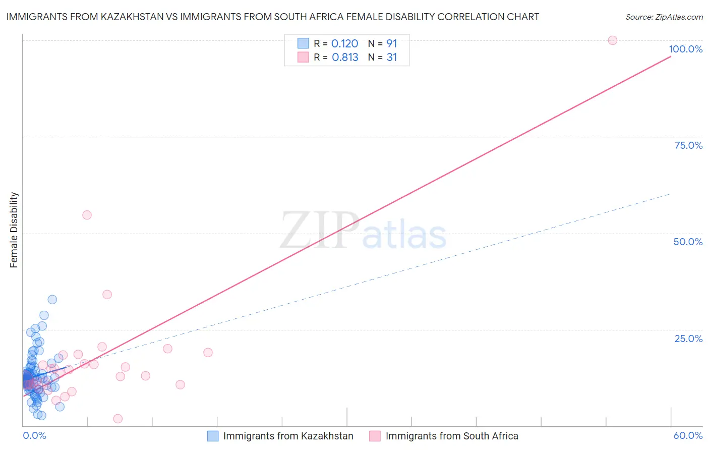 Immigrants from Kazakhstan vs Immigrants from South Africa Female Disability