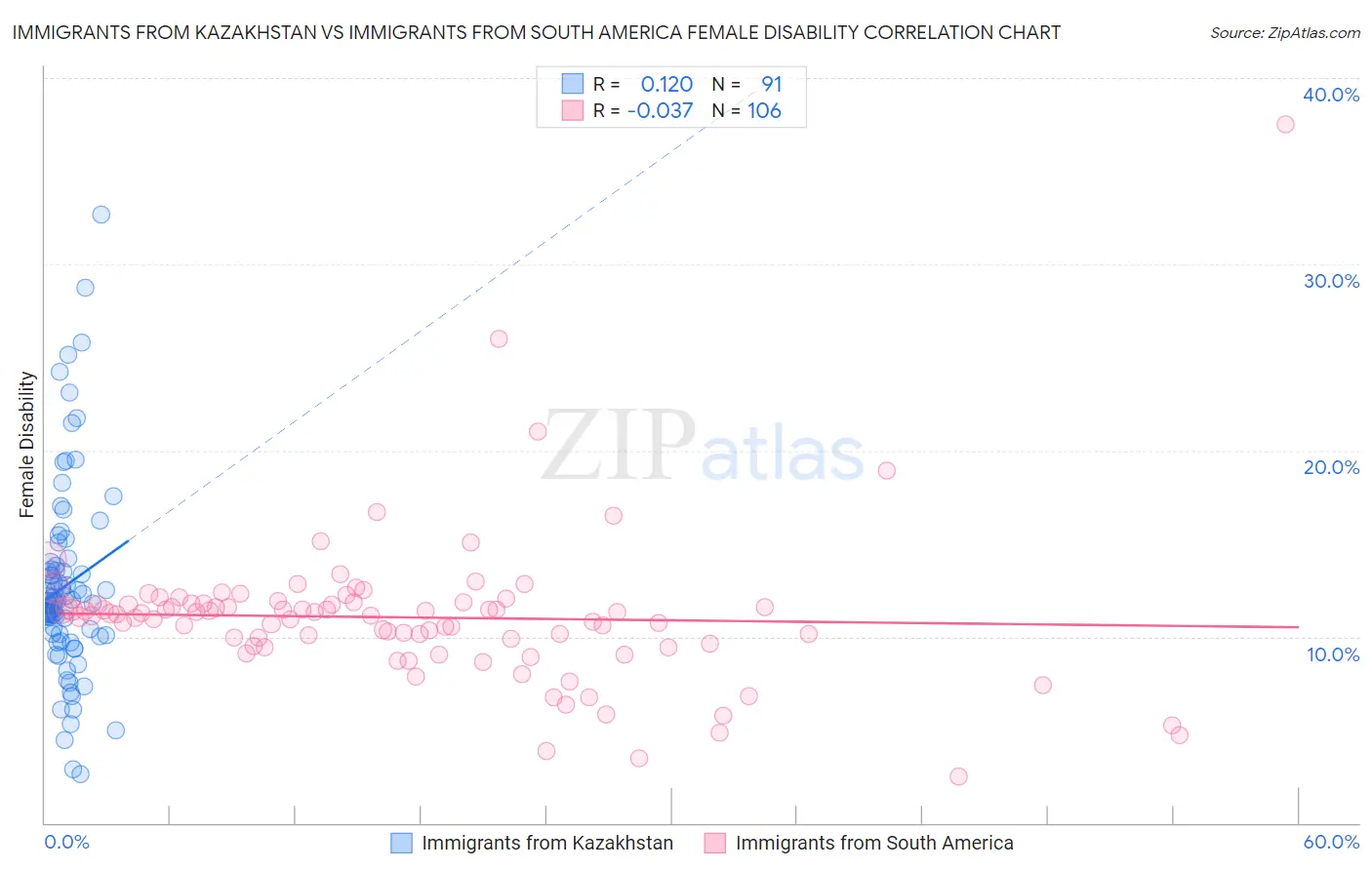 Immigrants from Kazakhstan vs Immigrants from South America Female Disability