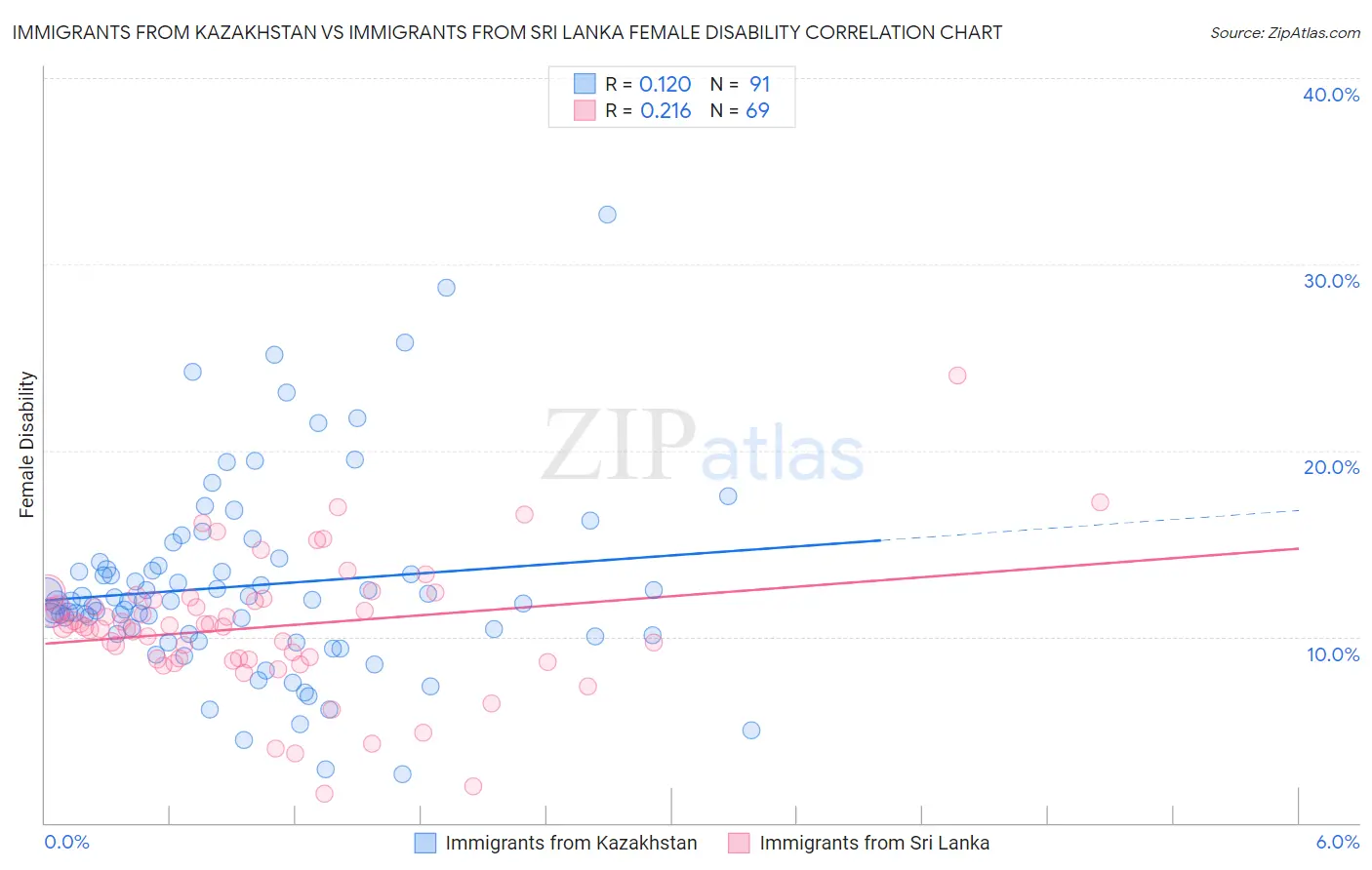Immigrants from Kazakhstan vs Immigrants from Sri Lanka Female Disability
