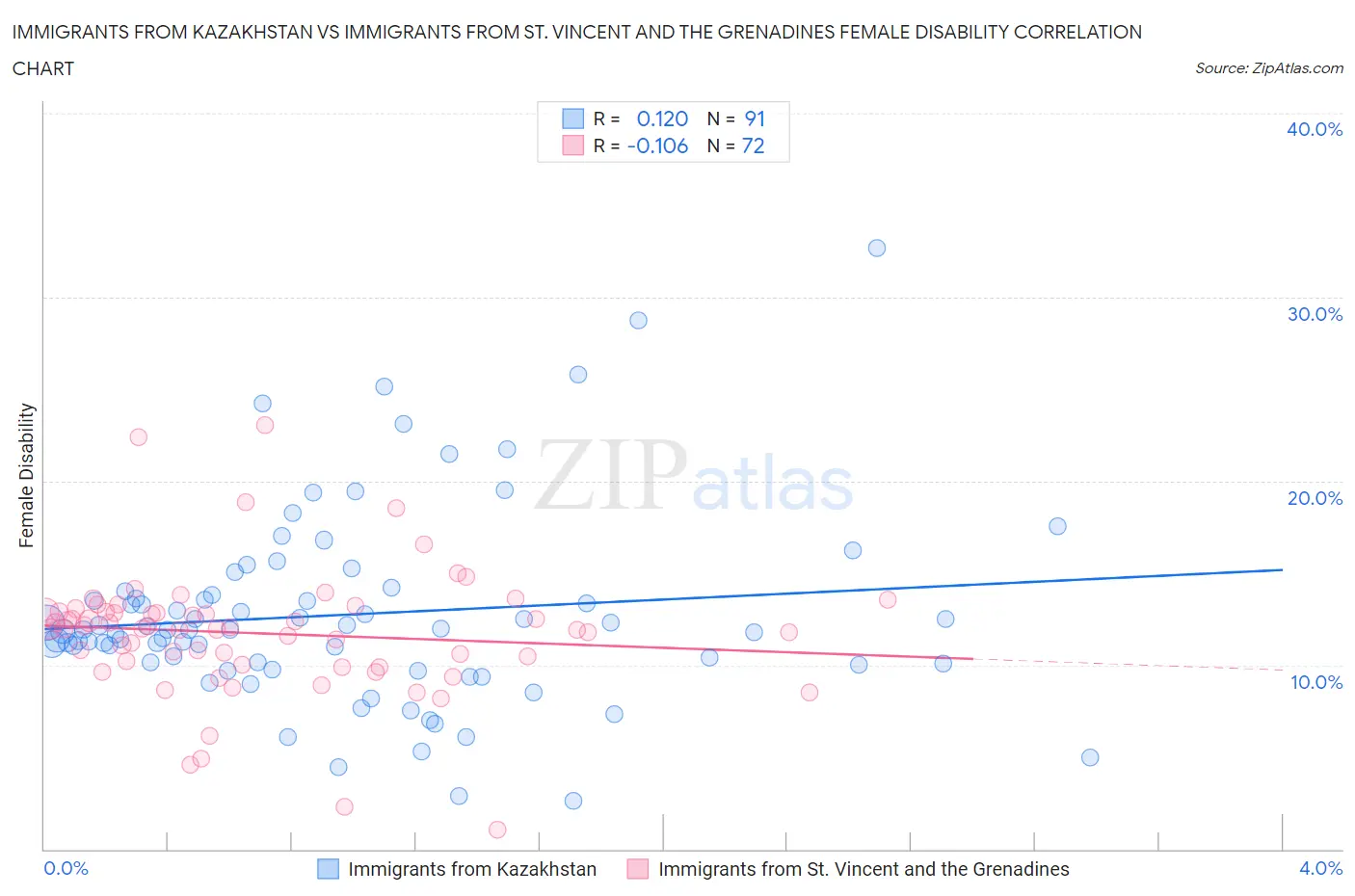Immigrants from Kazakhstan vs Immigrants from St. Vincent and the Grenadines Female Disability