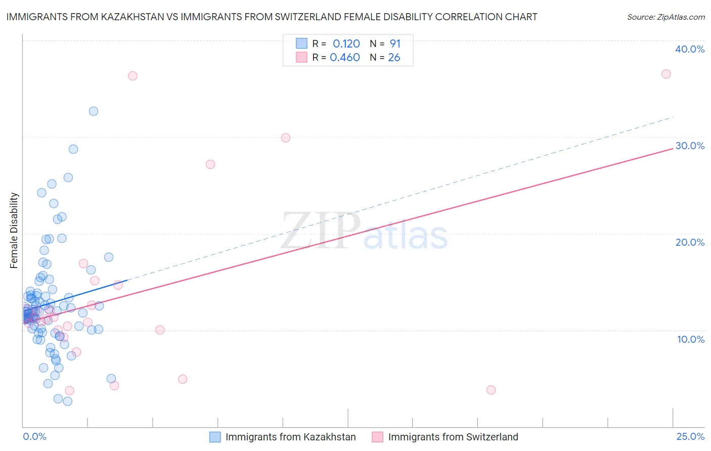 Immigrants from Kazakhstan vs Immigrants from Switzerland Female Disability