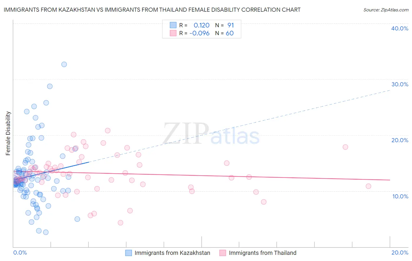 Immigrants from Kazakhstan vs Immigrants from Thailand Female Disability
