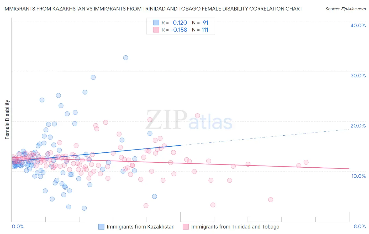 Immigrants from Kazakhstan vs Immigrants from Trinidad and Tobago Female Disability