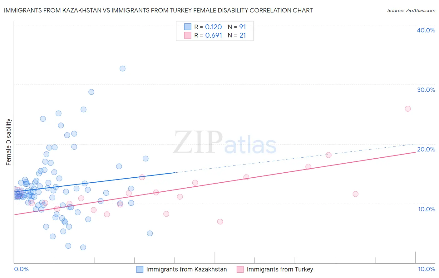 Immigrants from Kazakhstan vs Immigrants from Turkey Female Disability