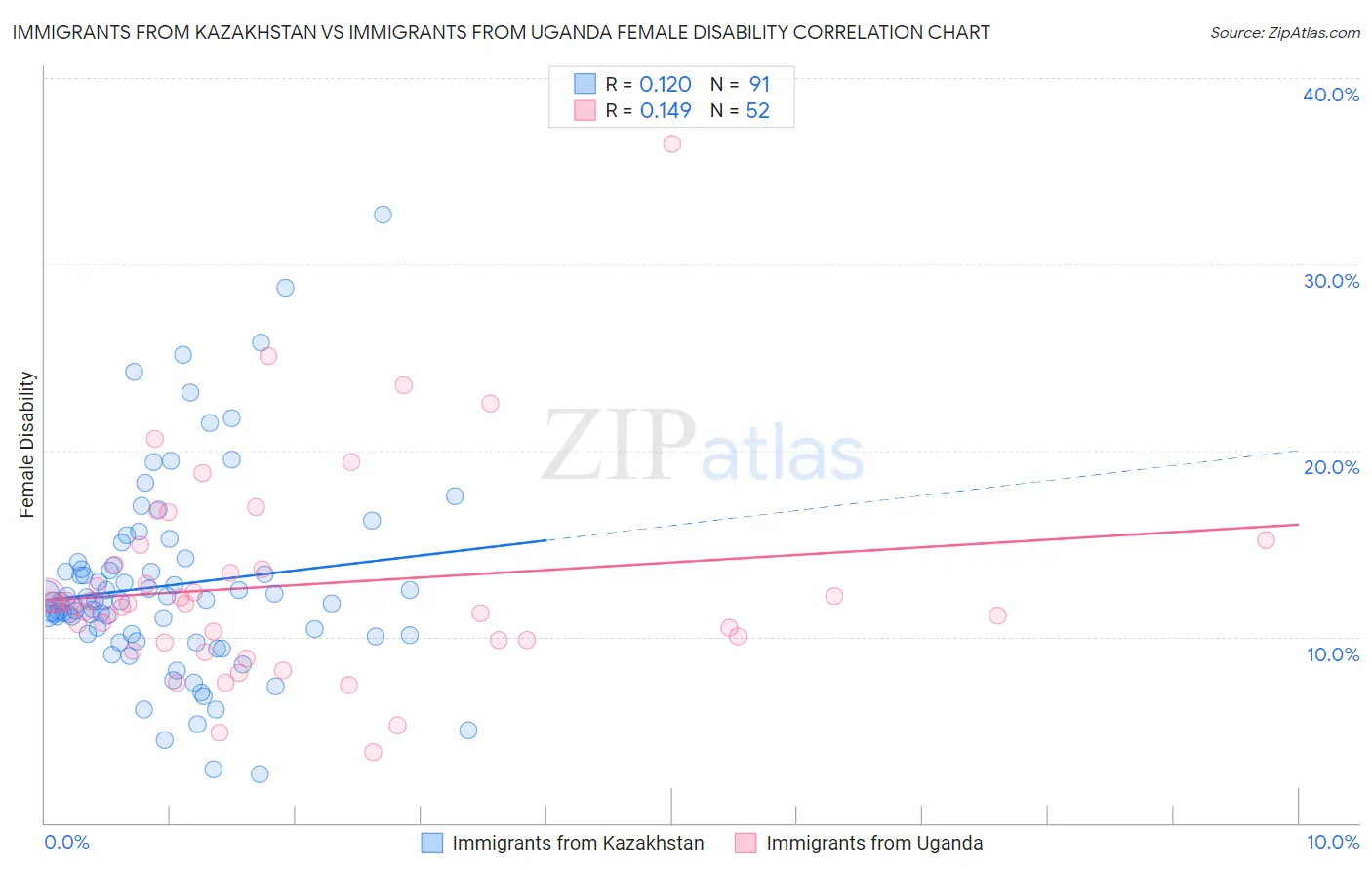 Immigrants from Kazakhstan vs Immigrants from Uganda Female Disability