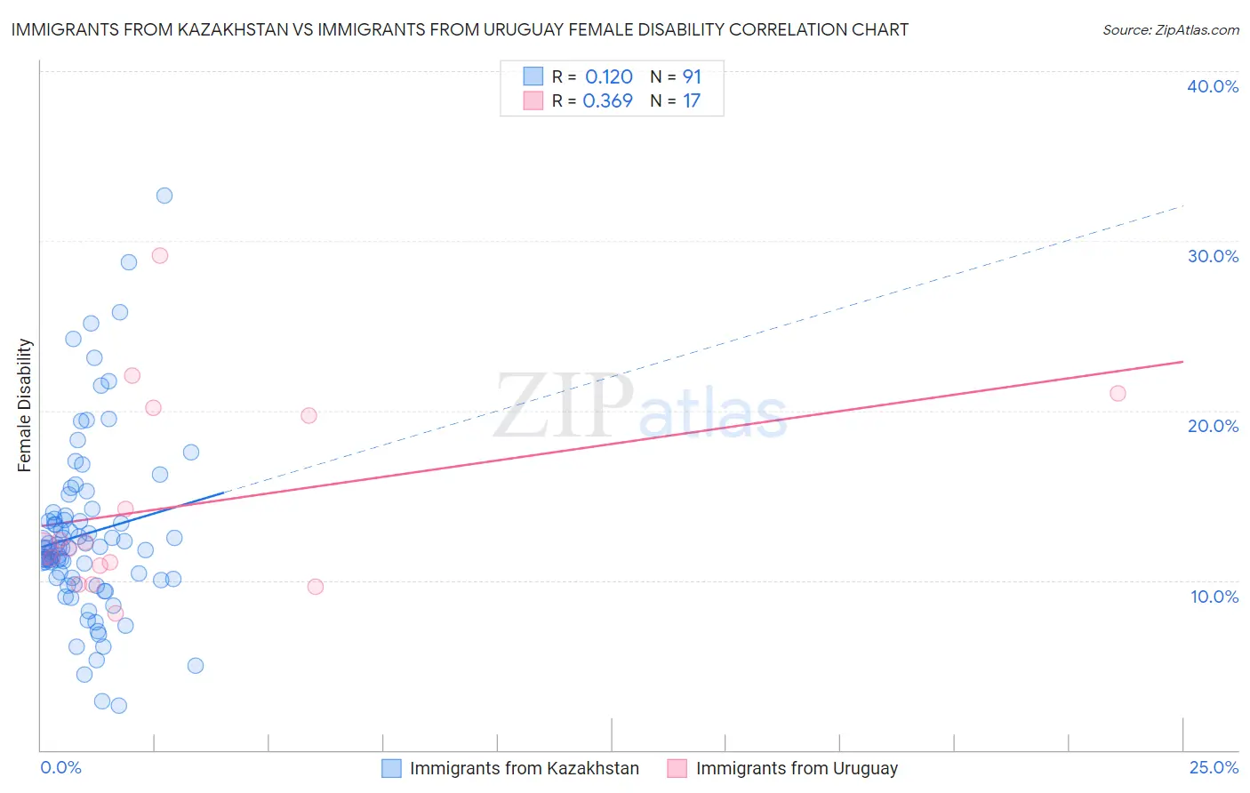Immigrants from Kazakhstan vs Immigrants from Uruguay Female Disability