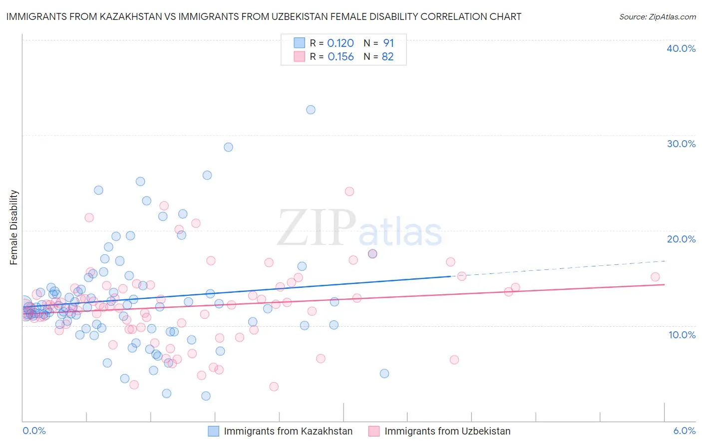Immigrants from Kazakhstan vs Immigrants from Uzbekistan Female Disability