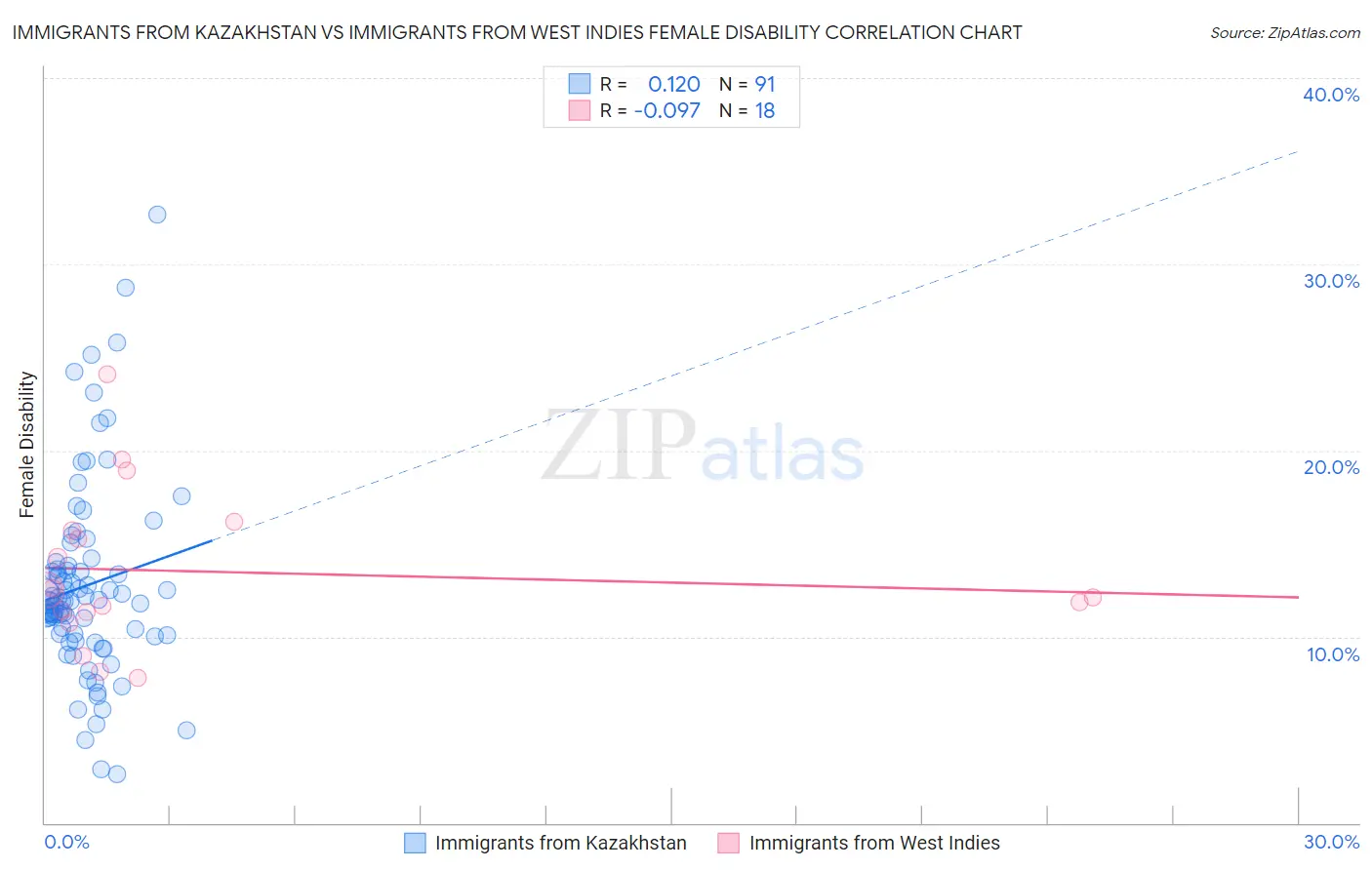 Immigrants from Kazakhstan vs Immigrants from West Indies Female Disability