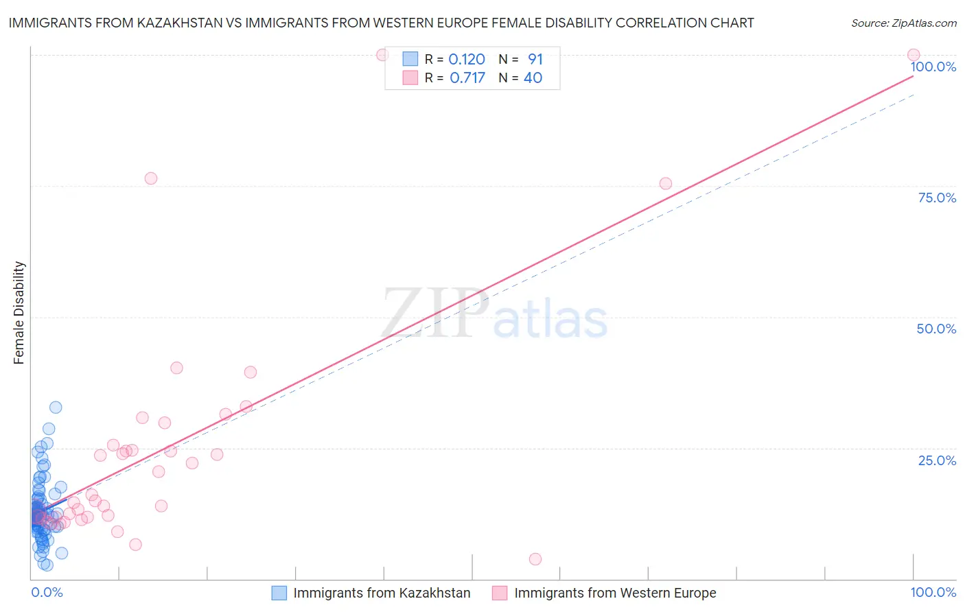 Immigrants from Kazakhstan vs Immigrants from Western Europe Female Disability