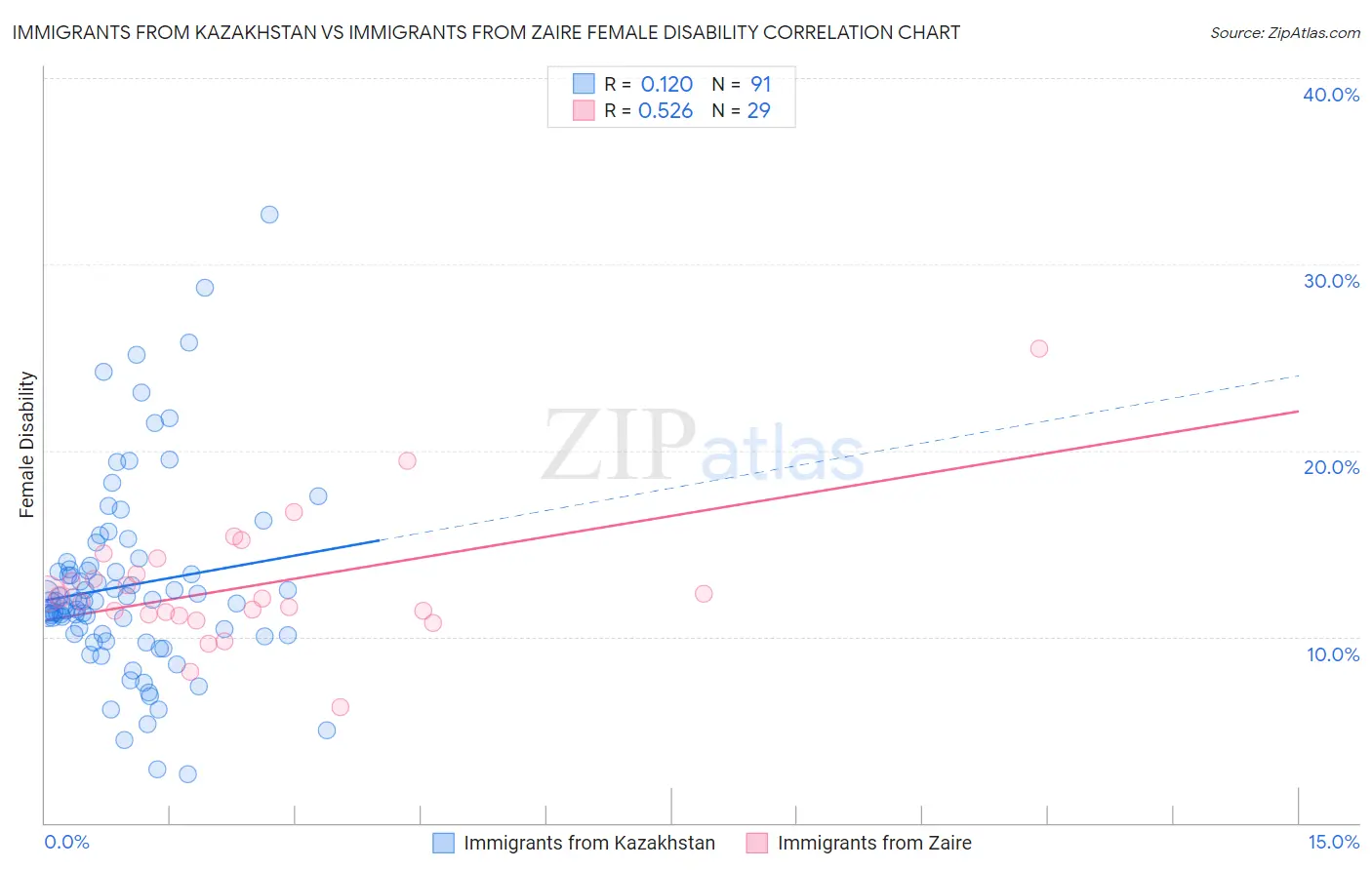 Immigrants from Kazakhstan vs Immigrants from Zaire Female Disability