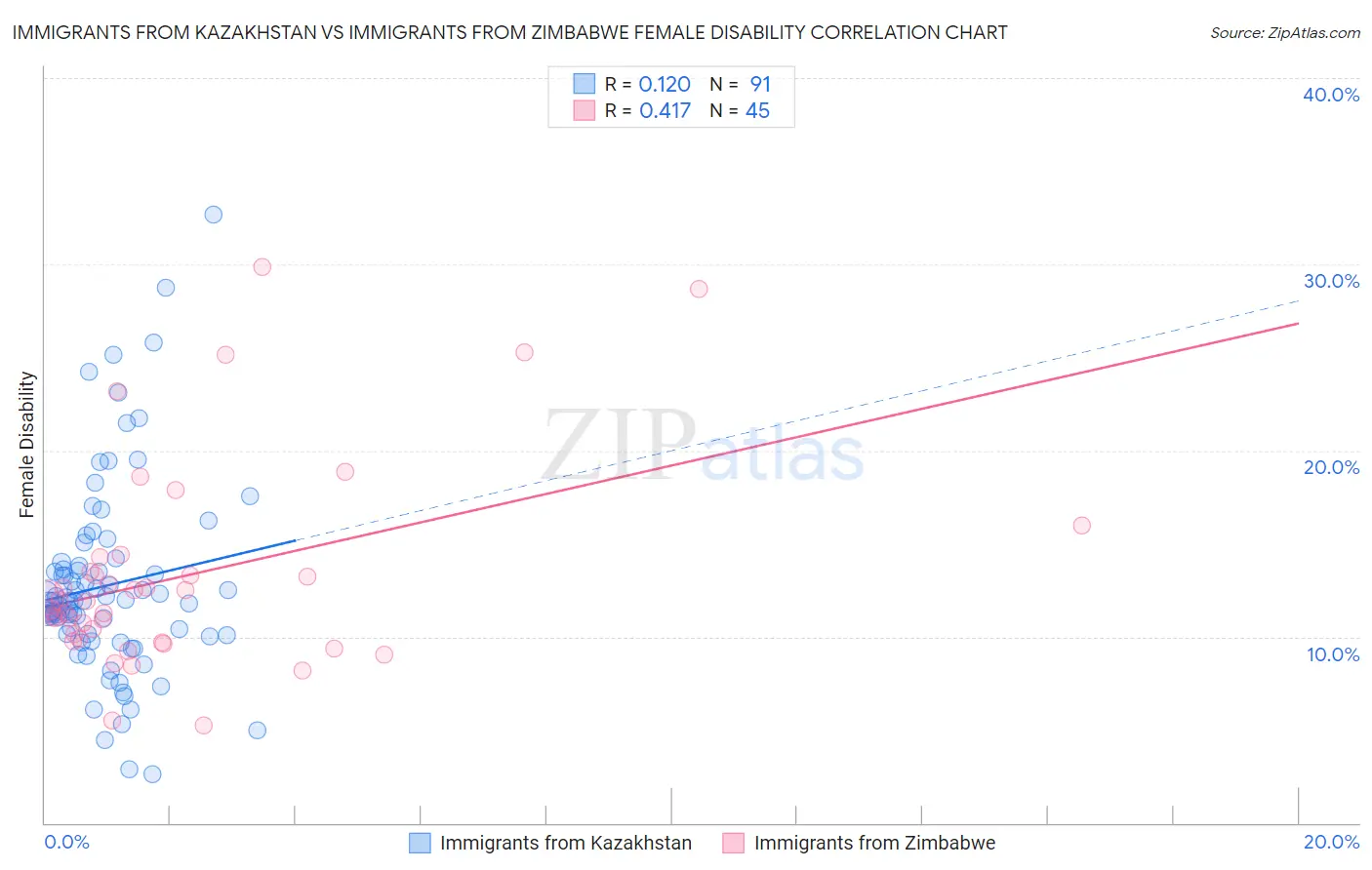 Immigrants from Kazakhstan vs Immigrants from Zimbabwe Female Disability