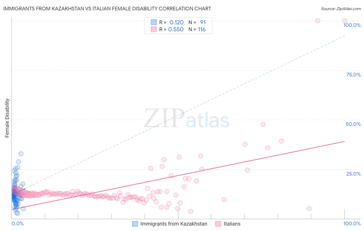 Immigrants from Kazakhstan vs Italian Female Disability