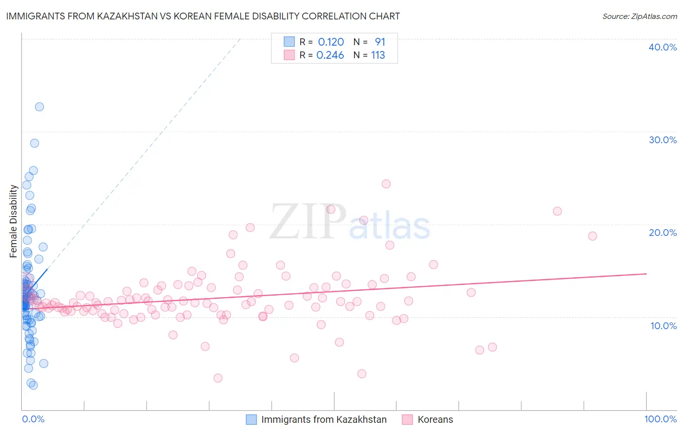 Immigrants from Kazakhstan vs Korean Female Disability